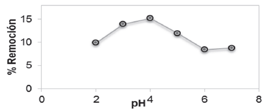 Efecto de pH sobre la remoción de Fe (II) en el mineral modificado con KMnO4.