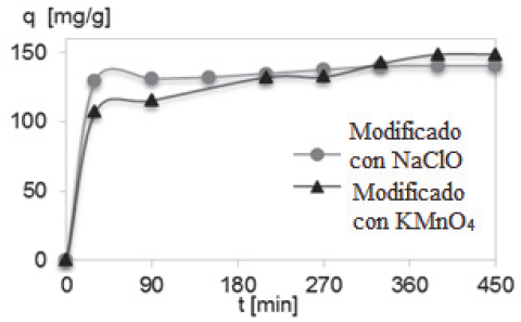 Perfil de adsorción de Fe (II) en el tiempo.