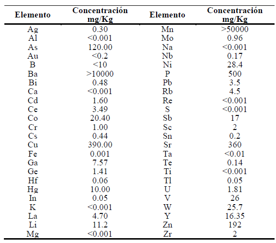 Análisis Elemental del mineral rico en MnO2