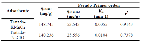 Parámetros cinéticos de Pseudo-primer orden de adsorción de Fe (II).