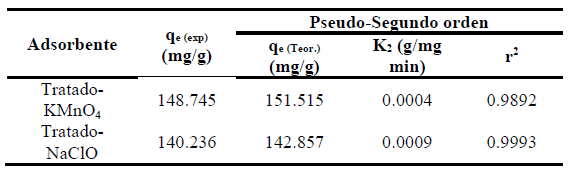Parámetros cinéticos de Pseudo-segundo orden de adsorción de Fe (II).