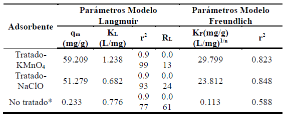Parámetros de isotermas de adsorción de Langmuir y Freundlich.