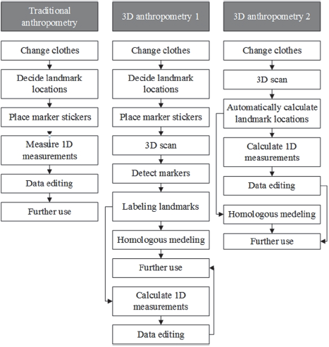 Flow diagram of anthropometric data collection.