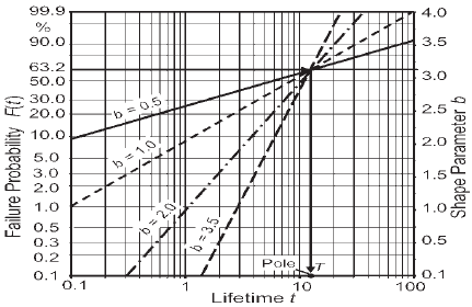 Intersection for the shape parameter
