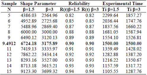 Experimental time for different sample sizes.