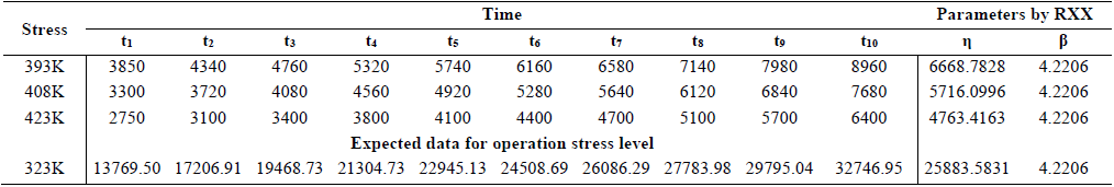 Data for Weibull Arrhenius analysis.