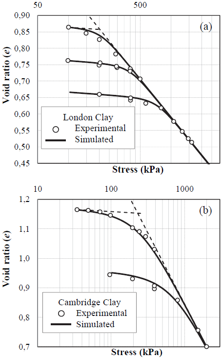 Simulations and experimental results of tests on London clay (a) and Cambridge clay (b) with different initial density states, respectively