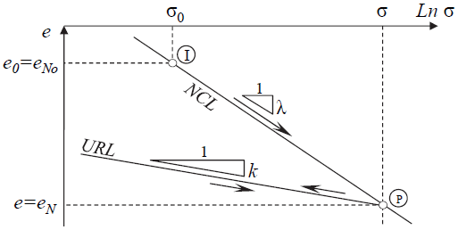 Changes in void ratio for normally consolidated clays.