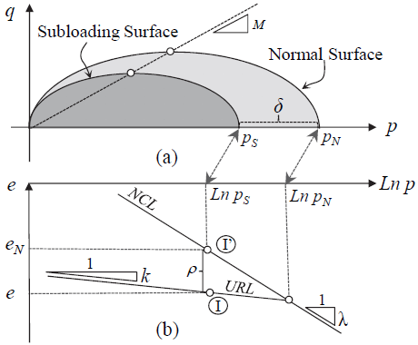 Internal variable δ and implicit subloading surface; (b) new strain-like internal variable p.