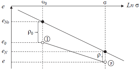 Changes in void ratio for over-consolidated soils.