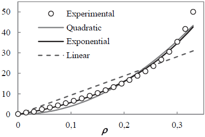 Experimental values of function G(p) and alternative fitting curves.