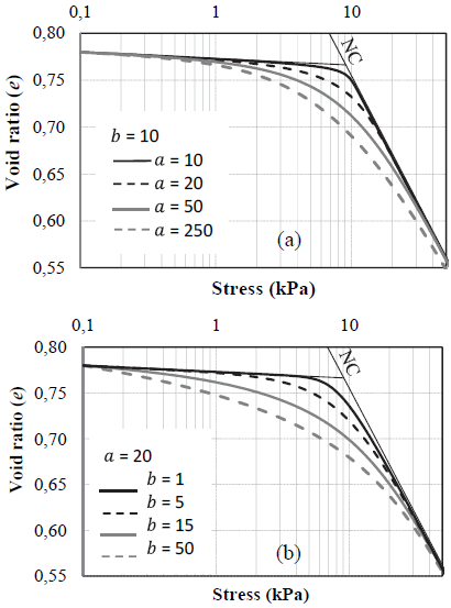 Parametric analyses: (a) Influence of a; (b) Influence of b.