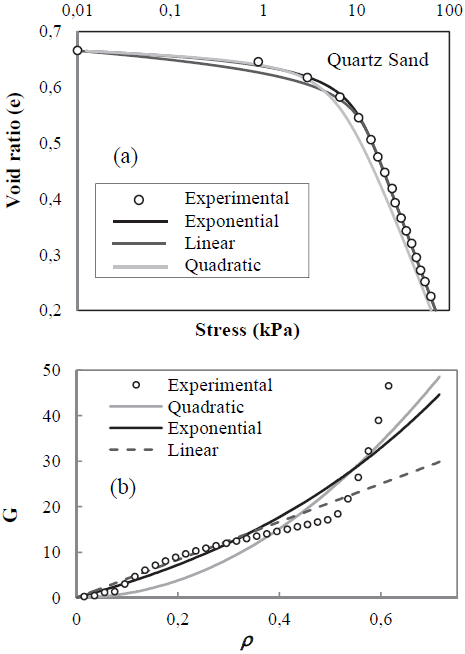 Simulations: (a) the overall compressibility curve using different functions for G(p). (b) the evolution function G(p) for the quartz sand