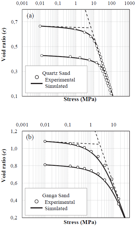 Simulations and experimental results of tests on quartz sand (a) and Ganga sand (b) with two initial density states