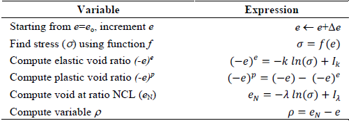 Algorithm to find values of variables p and ep.