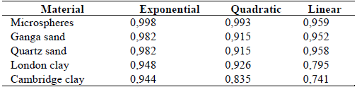 Coefficients of correlation (R2) for different functions G(p).