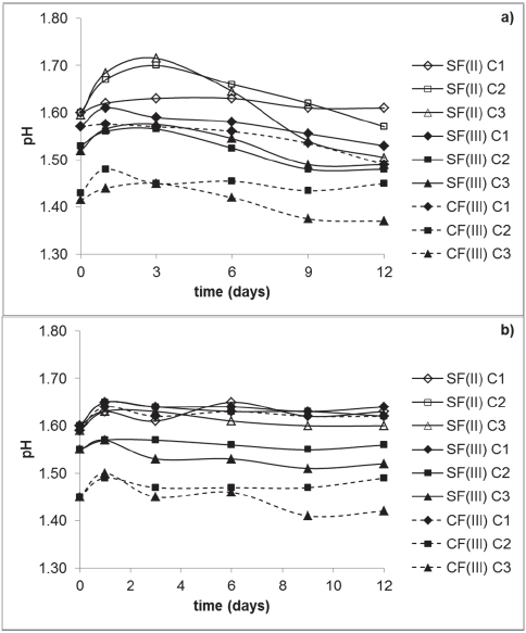 pH behaviour vs. time, a) Coal biodesulfurization assays to different iron salts and b) Abiotic controls. SF(II): ferrous sulphate, SF(III): ferric sulphate, CF(III): ferric chloride. Iron added were C1: 150 mg/L, C2: 700 mg/L, C3: 1250 mg/L