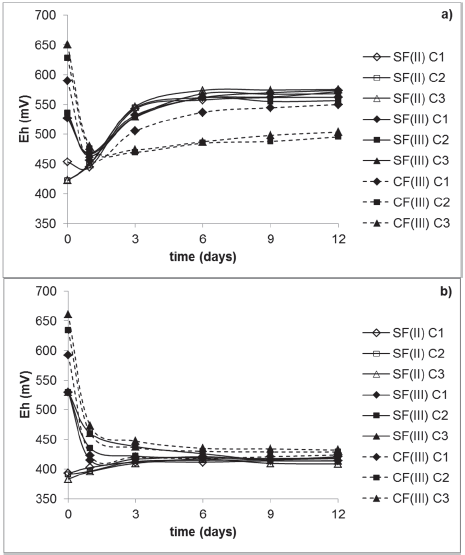 Redox potential behaviour vs. time, a) Coal biodesulfurization assays to different iron salts and b) Abiotic controls. SF(II): ferrous sulphate, SF(III): ferric sulphate, CF(III): ferric chloride. Iron added were C1: 150 mg/L, C2: 700 mg/L, C3: 1250 mg/L