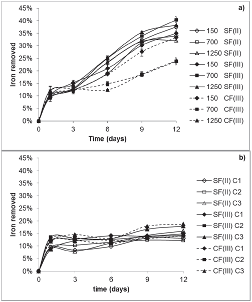 Iron removed behaviour vs. time, a) Coal biodesulfurization assays to different iron salts and b) Abiotic controls. SF(II): ferrous sulphate, SF(III): ferric sulphate, CF(III): ferric chloride. Iron added were C1: 150 mg/L, C2: 700 mg/L, C3: 1250 mg/L