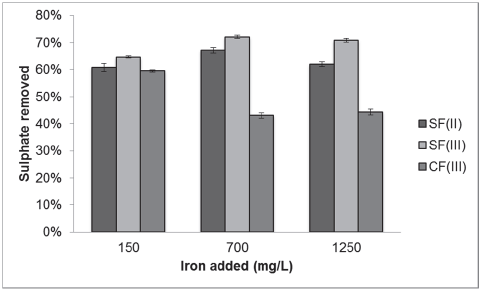 Percentage of sulphate removed after coal biodesulfurization processes. SF(II): ferrous sulphate, SF(III): ferric sulphate, CF(III): ferric chloride