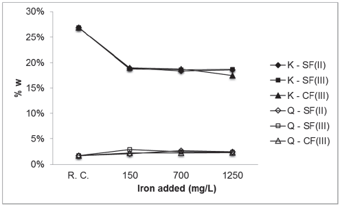 Silicates proportions in coal samples. SF(II): ferrous sulphate, SF(III): ferric sulphate, CF(III): ferric chloride. K: Kaolinite, Q: Quartz. R.C.: raw coal
