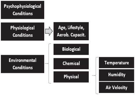 Influence of different conditions in human ability.