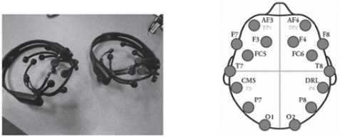 Emotiv equipment and the respective signal.