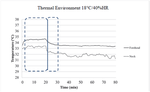 Forehead and neck mean temperature