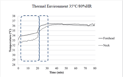 Forehead and neck mean temperature