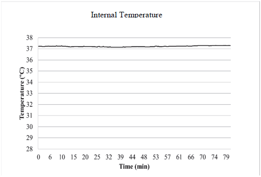 Core body temperature average at 35ºC80%RH