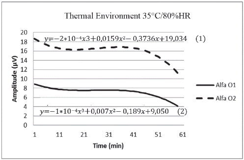 Alpha Brain Activity