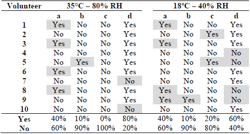 Lifestyle Assessment for each volunteer