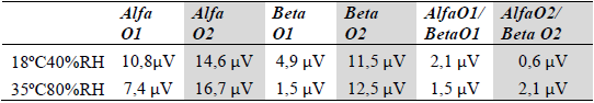 Values of the amplitude averages for the different waves over time in each hemisphere