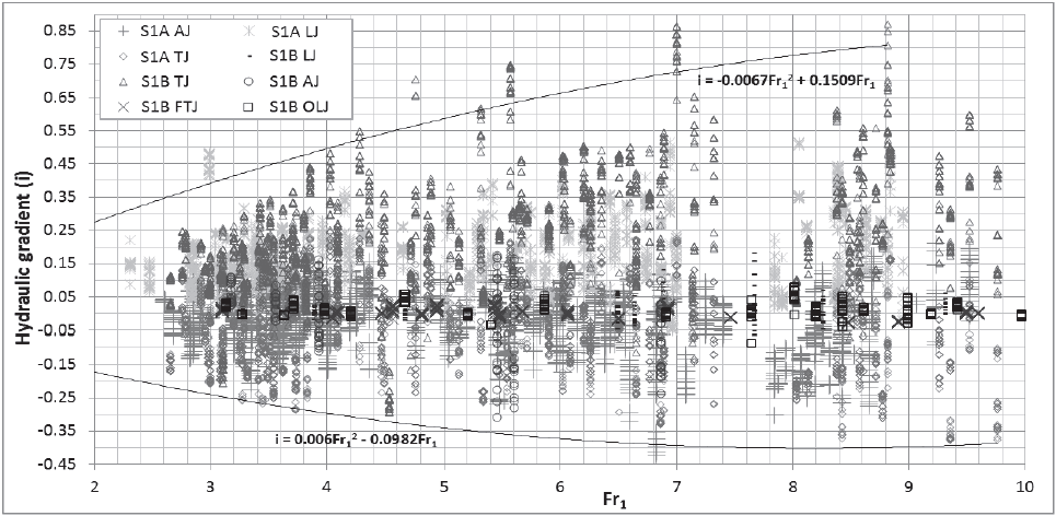 Hydraulic gradients below the slab 1 as a function of Fr1 with HJ