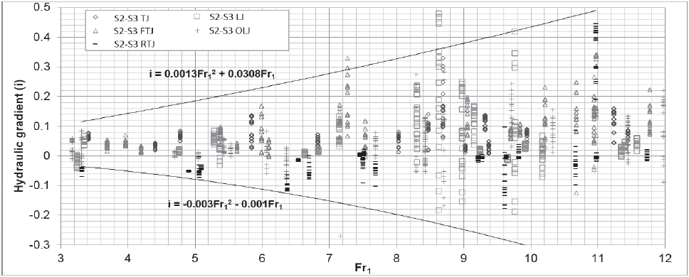 Hydraulic gradients below the slab 2 and 3 as a function of Fr1 with HJ