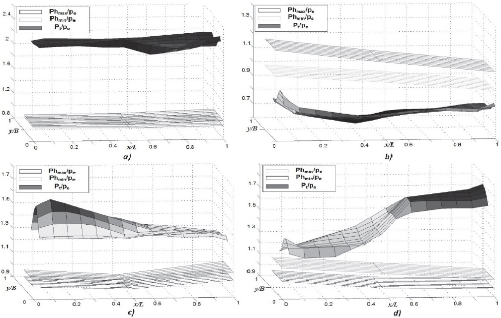 Measured pressure fields below the slab with maximum uplift pressure for SF and detached waterstops on: a) FTJ; test with Fr1 of 11.5 and S1B. b) RTJ, test with Fr1 of 8.28 and S3. c) TJ; test with Fr1 of 8.84 and S2. (d) LJ, test with Fr1 of 9.66 and S2