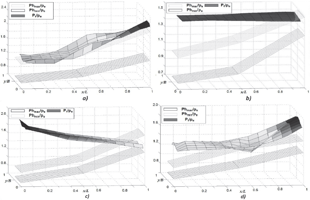 Measured pressure fields below the slab with maximum uplift pressure for HJ and detached waterstops on: a) LJ; test with Fr1 of 8.63 and S3. b) RTJ; test with Fr1 of 9.82 and S2. c) AJ; test with Fr1 of 6.8 and S1B d) TJ; test with Fr1 of 5.51 and S1B