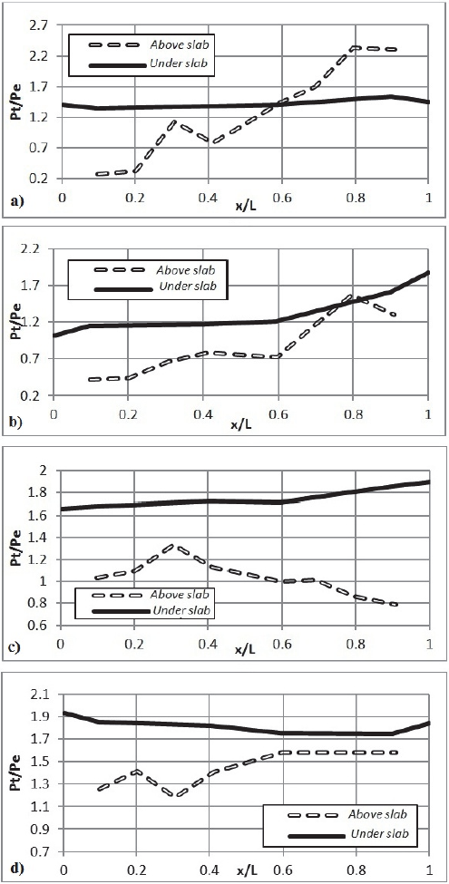 Pressure in longitudinal direction above and below the slab in snapshots. Test with: a) Open FTJ, Fr1 of 4.56 and S1B. b) Open OLJ, Fr1 of 8.71 and S3. c) Open LJ, Fr1 of 9.17 and S2. d) Open TJ, Fr1 of 5.85 and S2