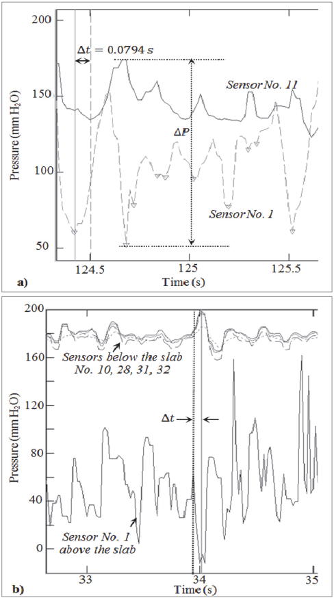 Pressure signal in the time of sensors closest to the joints above and below slab. Test with a) Open TJ, Fr1 of 8.49, S1B and SHJ. b) Open FTJ, Fr1 of 6.9, S1B and SHJ.