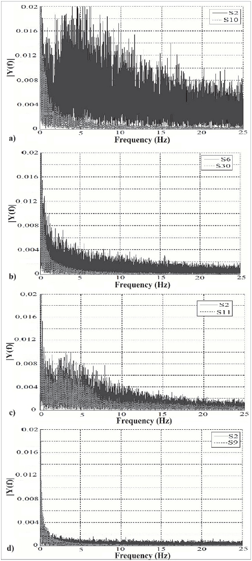 Typical frequency spectrum of the sensors above and below the slab. Test with: a) Open TJ, Fr1 of 8.48, S1B and SHJ. b) FTJ, HJ, Fr1 of 5.98, S2. c) Open AJ, Fr1 of 6.16, S2 and HJ. d) Open TJ, Fr1 of 11.2, S1B and SF