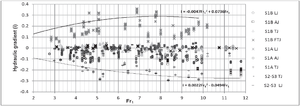 Hydraulic gradients below the slab as a function of Fr1 with SF