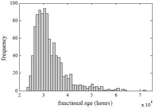 Histogram for functional age of the insulating paper, AF