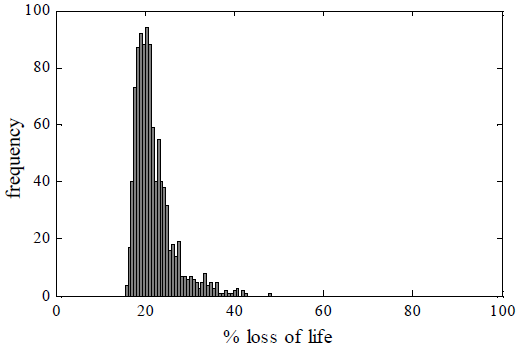 Loss of life percentage of the insulating paper