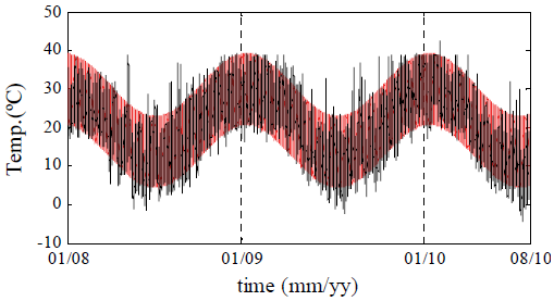 Actual (black) and estimated by sinusoidal functions (red) ambient temperature profiles