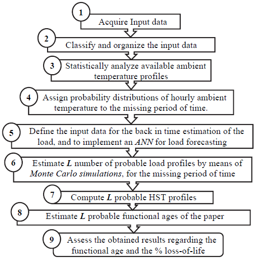 Proposed methodology scheme