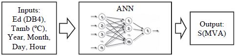Conceptual scheme of the implemented ANN