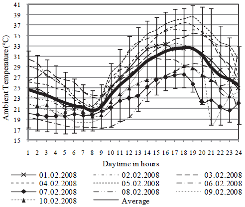 A normalized day in February. Vertical lines plot the 95% confidence intervals for the hourly temperature values. The measured temperature curves are shown for ten days from 01/02/08 until 10/02/08