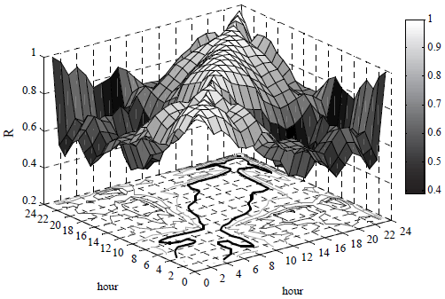 Correlation matrix of the hourly ambient temperature of a normalized day in February. The matrix has been computed using ten days of data from 01/02/08 until 10/02/08