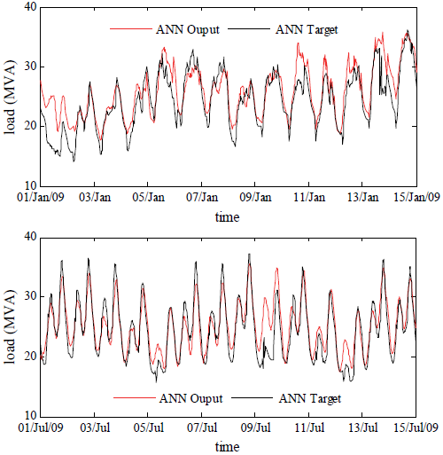Forecast load profiles for two fourteen-day periods. Period one: summer season, corresponding to 01.01.2009 at 01:00 until 15.01.2009 at 01:00. Period two: winter season, corresponding to 01.07.2009 at 01:00 until 15.07.2009 at 01:00