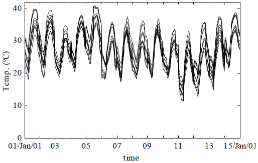 Ambient temperature profiles generated randomly for the period 01/01/01 &ndash; 15/01/01